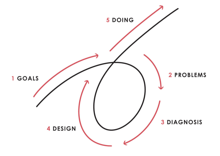 The Five Step Process